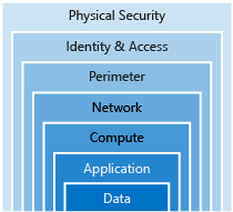Azure Security Foundation Safety First In An Uncertain World
